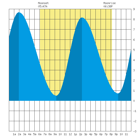 Cathlamet tide chart for Sunday, April 25, 2021