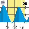 Cathlamet tide chart for Monday, April 26, 2021