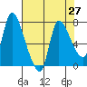 Cathlamet tide chart for Tuesday, April 27, 2021