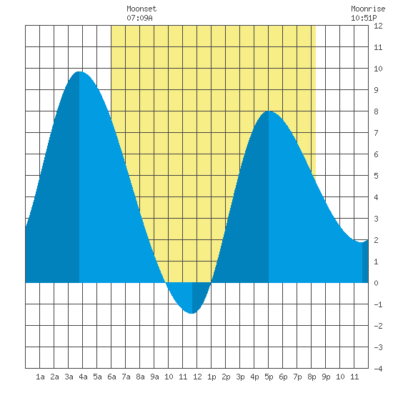 Cathlamet tide chart for Wednesday, April 28, 2021