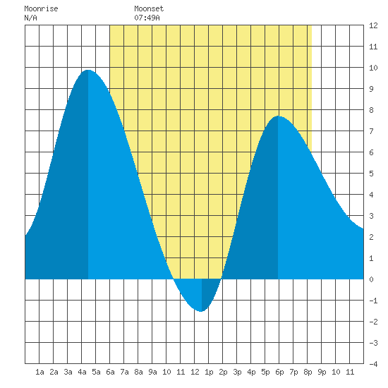 Cathlamet tide chart for Thursday, April 29, 2021