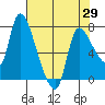 Cathlamet tide chart for Thursday, April 29, 2021