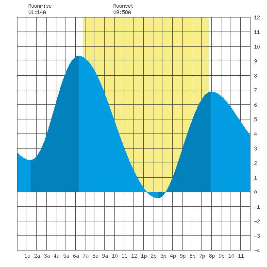 Cathlamet tide chart for Friday, April 2, 2021