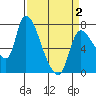 Cathlamet tide chart for Friday, April 2, 2021