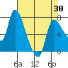 Cathlamet tide chart for Friday, April 30, 2021
