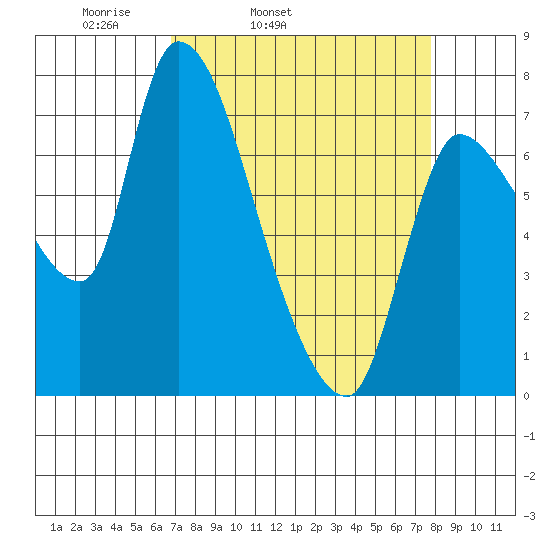 Cathlamet tide chart for Saturday, April 3, 2021