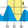 Cathlamet tide chart for Saturday, April 3, 2021