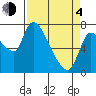 Cathlamet tide chart for Sunday, April 4, 2021