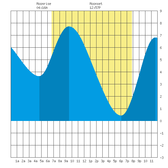 Cathlamet tide chart for Monday, April 5, 2021