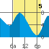 Cathlamet tide chart for Monday, April 5, 2021