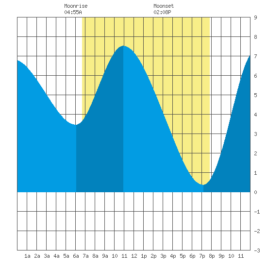 Cathlamet tide chart for Tuesday, April 6, 2021