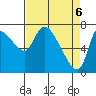 Cathlamet tide chart for Tuesday, April 6, 2021