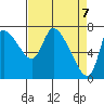 Cathlamet tide chart for Wednesday, April 7, 2021