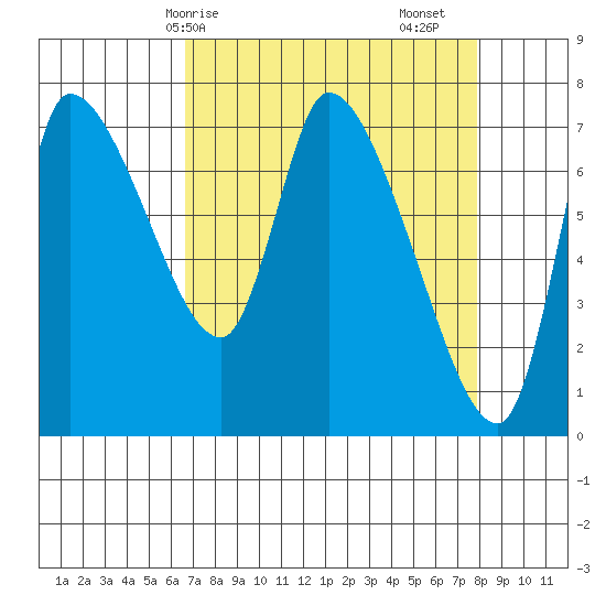 Cathlamet tide chart for Thursday, April 8, 2021