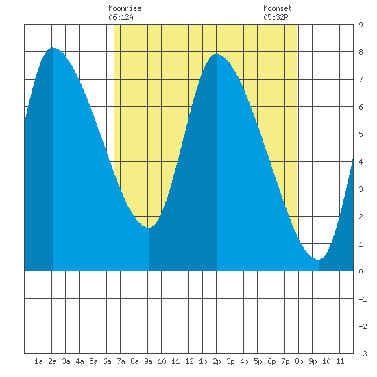 Cathlamet tide chart for Friday, April 9, 2021