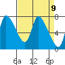 Cathlamet tide chart for Friday, April 9, 2021