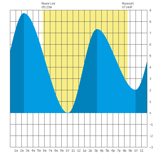 Cathlamet tide chart for Monday, May 10, 2021