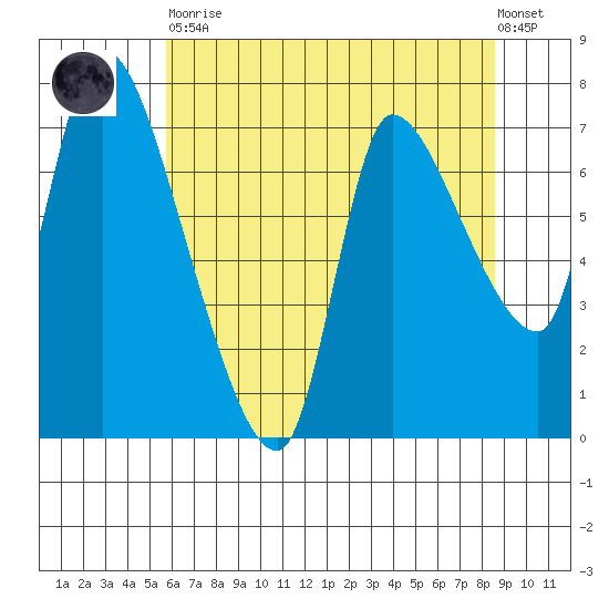 Cathlamet tide chart for Tuesday, May 11, 2021