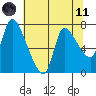Cathlamet tide chart for Tuesday, May 11, 2021