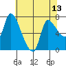 Cathlamet tide chart for Thursday, May 13, 2021