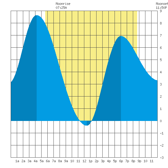 Cathlamet tide chart for Friday, May 14, 2021