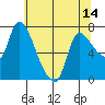 Cathlamet tide chart for Friday, May 14, 2021