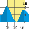Cathlamet tide chart for Sunday, May 16, 2021