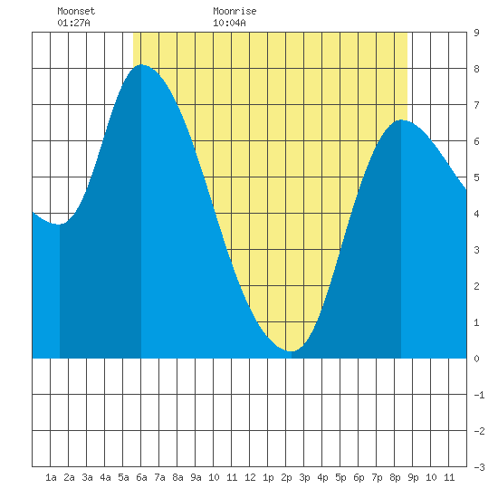 Cathlamet tide chart for Monday, May 17, 2021