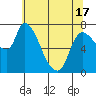 Cathlamet tide chart for Monday, May 17, 2021