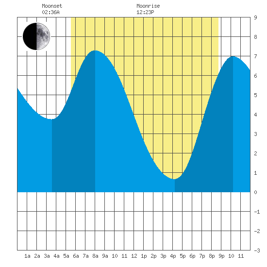 Cathlamet tide chart for Wednesday, May 19, 2021