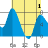 Cathlamet tide chart for Saturday, May 1, 2021