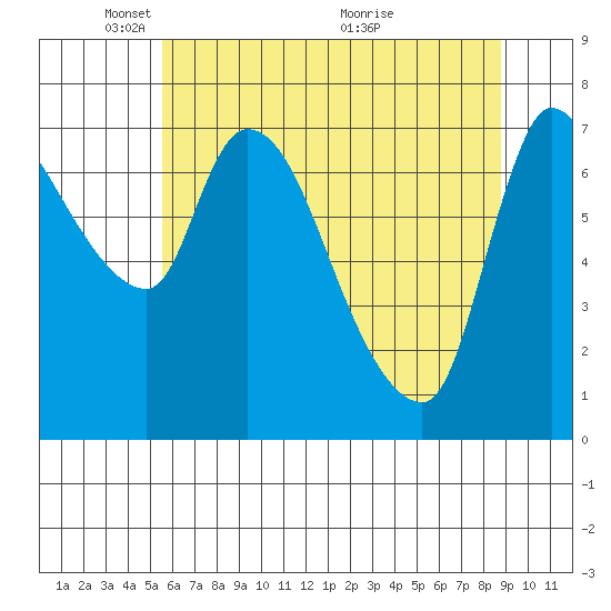Cathlamet tide chart for Thursday, May 20, 2021