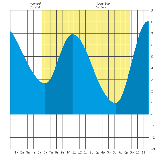 Cathlamet tide chart for Friday, May 21, 2021
