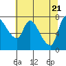 Cathlamet tide chart for Friday, May 21, 2021