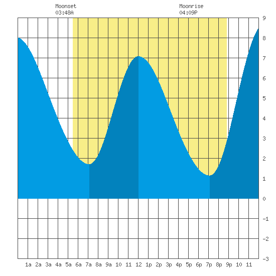 Cathlamet tide chart for Saturday, May 22, 2021
