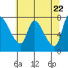 Cathlamet tide chart for Saturday, May 22, 2021