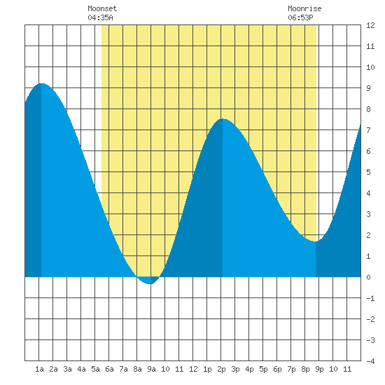 Cathlamet tide chart for Monday, May 24, 2021