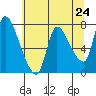 Cathlamet tide chart for Monday, May 24, 2021