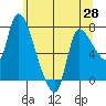 Cathlamet tide chart for Friday, May 28, 2021