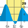 Cathlamet tide chart for Saturday, May 29, 2021