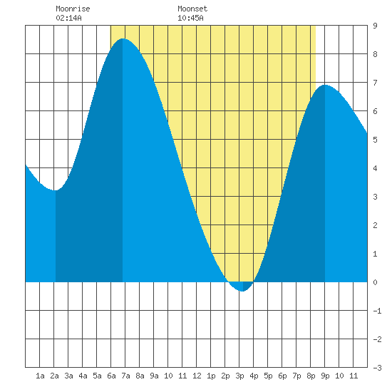 Cathlamet tide chart for Sunday, May 2, 2021