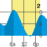 Cathlamet tide chart for Sunday, May 2, 2021