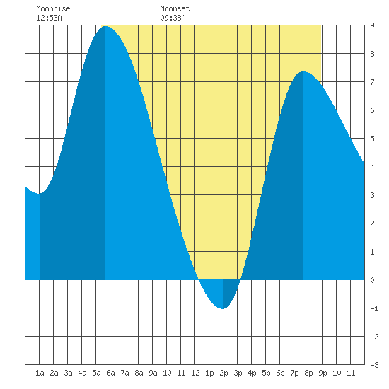 Cathlamet tide chart for Sunday, May 30, 2021