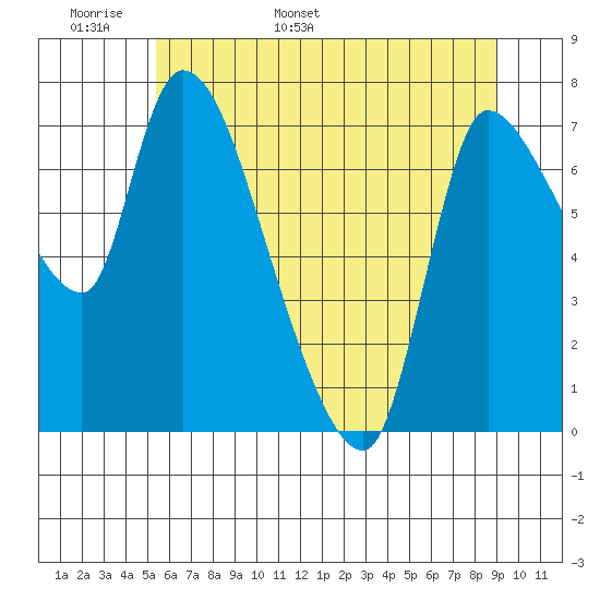 Cathlamet tide chart for Monday, May 31, 2021