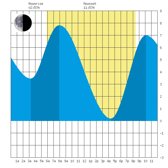 Cathlamet tide chart for Monday, May 3, 2021