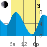 Cathlamet tide chart for Monday, May 3, 2021