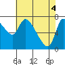 Cathlamet tide chart for Tuesday, May 4, 2021