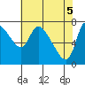 Cathlamet tide chart for Wednesday, May 5, 2021