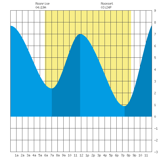 Cathlamet tide chart for Thursday, May 6, 2021