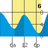 Cathlamet tide chart for Thursday, May 6, 2021